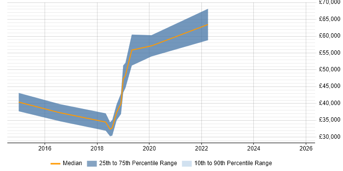 Salary distribution trend for jobs in West Lothian citing Kanban
