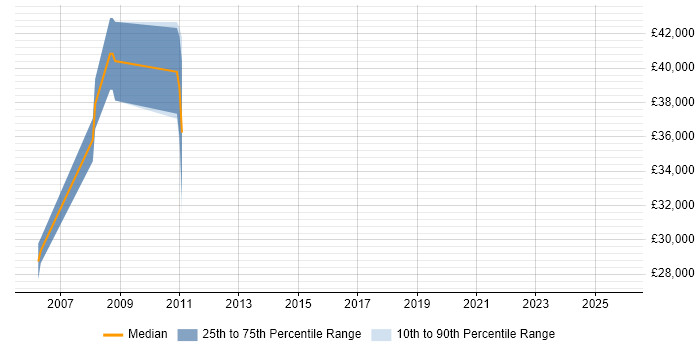 Salary distribution trend for jobs in West Lothian citing LDAP