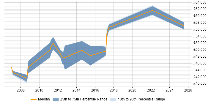Salary distribution trend for Lead Developer job vacancies in West Lothian
