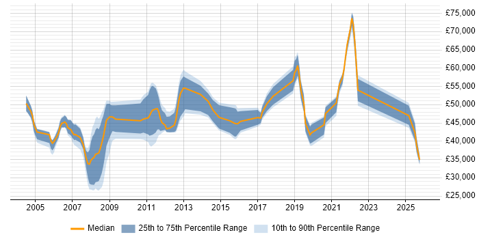 Salary distribution trend for Lead job vacancies in West Lothian
