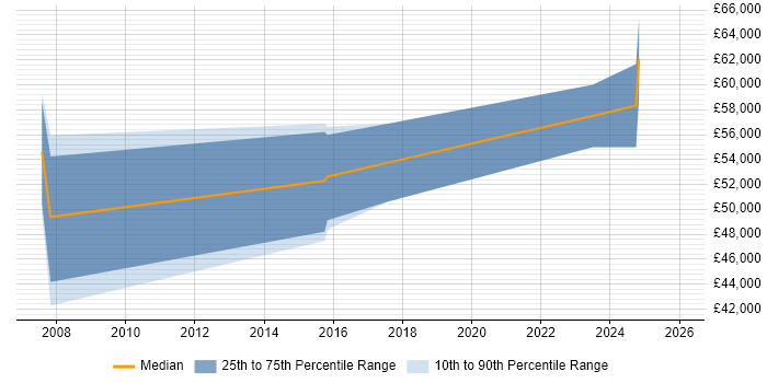 Salary distribution trend for jobs in West Lothian citing Life Science