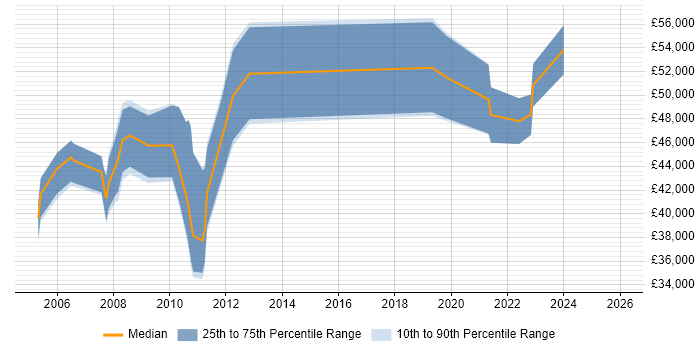 Salary distribution trend for jobs in West Lothian citing Line Management