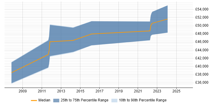 Salary distribution trend for jobs in Linlithgow citing Analytical Skills