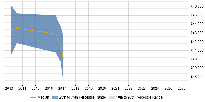 Salary distribution trend for jobs in Linlithgow citing Analytics