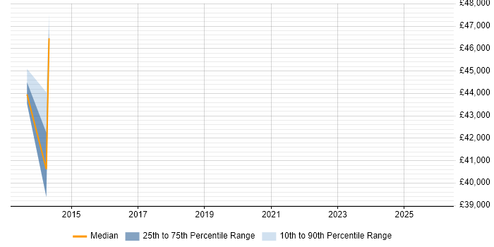 Salary distribution trend for jobs in Linlithgow citing Continuous Improvement