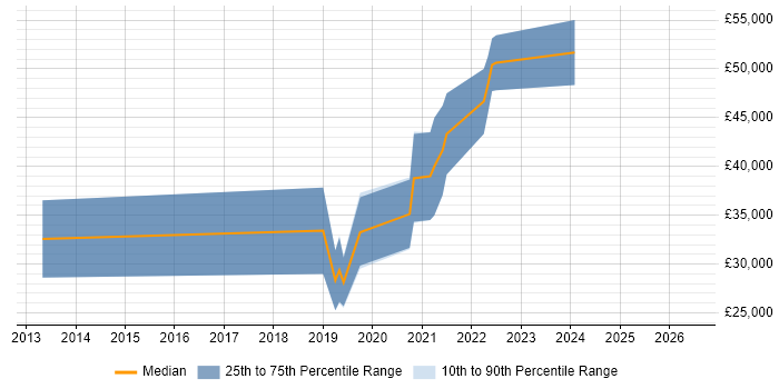 Salary distribution trend for jobs in Linlithgow citing C#