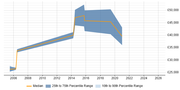 Salary distribution trend for jobs in Linlithgow citing Java