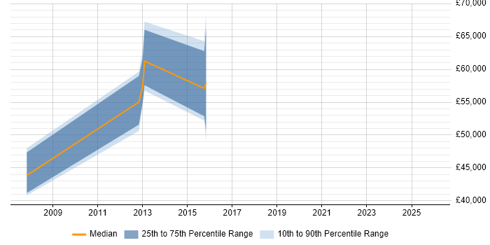 Salary distribution trend for Lead job vacancies in Linlithgow