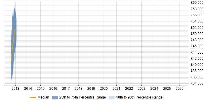 Salary distribution trend for jobs in Linlithgow citing People Management