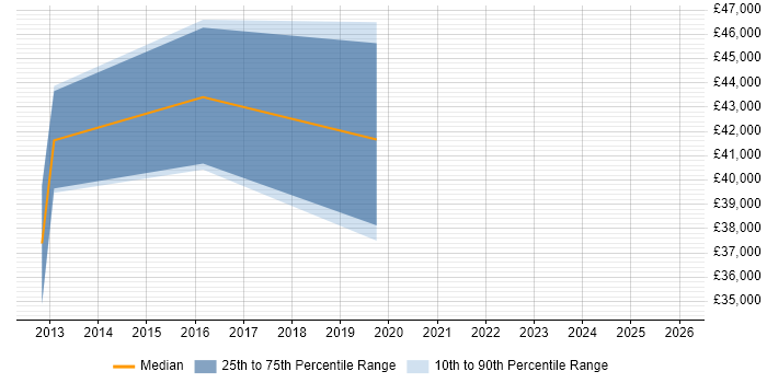 Salary distribution trend for jobs in Linlithgow citing Problem-Solving