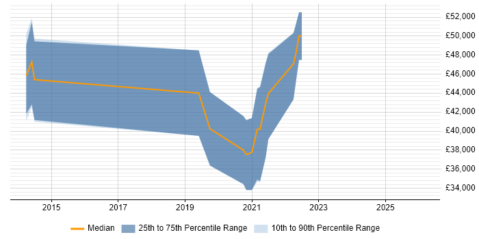Salary distribution trend for jobs in Linlithgow citing Python