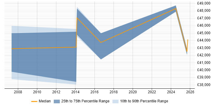 Salary distribution trend for Account Manager job vacancies in Livingston Salary distribution trend for Account Manager job vacancies in Livingston