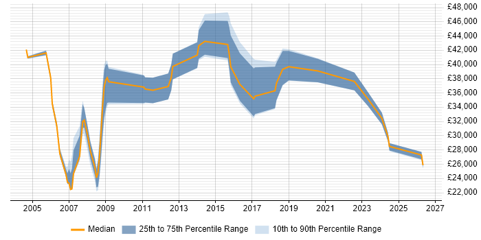 Salary distribution trend for Administrator job vacancies in Livingston