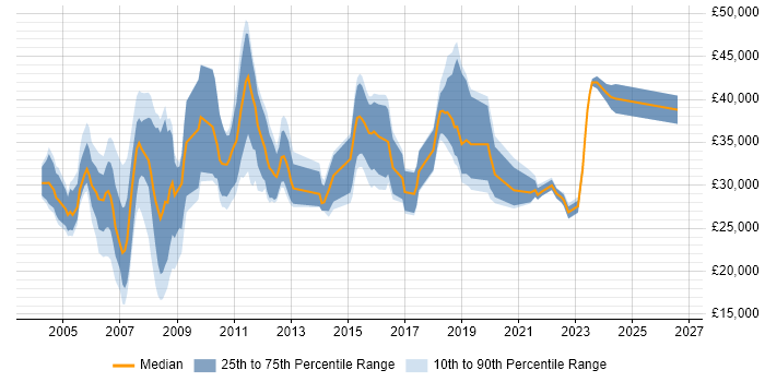 Salary distribution trend for Analyst job vacancies in Livingston