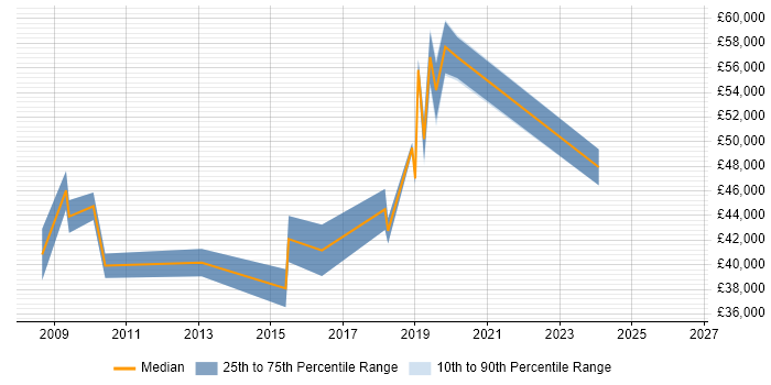 Salary distribution trend for jobs in Livingston citing Analytics