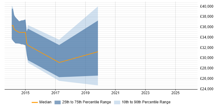 Salary distribution trend for jobs in Livingston citing Android