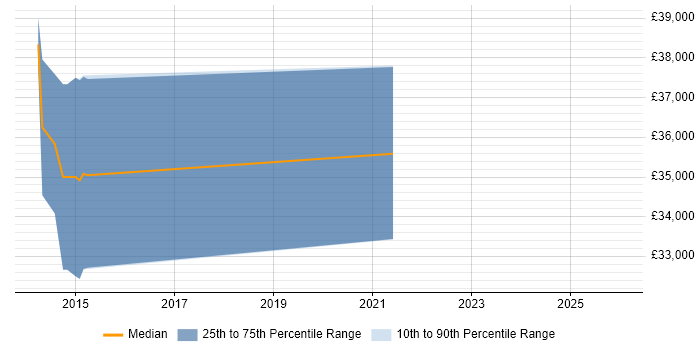 Salary distribution trend for jobs in Livingston citing Apple iOS