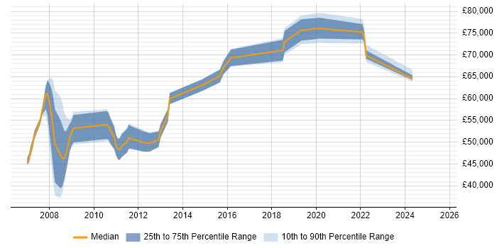 Salary distribution trend for Architect job vacancies in Livingston Salary distribution trend for Architect job vacancies in Livingston