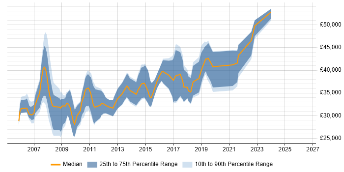 Salary distribution trend for jobs in Livingston citing ASP.NET