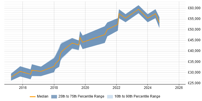 Salary distribution trend for jobs in Livingston citing Azure