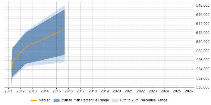 Salary distribution trend for jobs in Livingston citing Bash