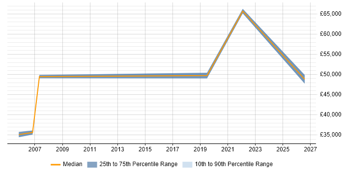 Salary distribution trend for jobs in Livingston citing Business Continuity