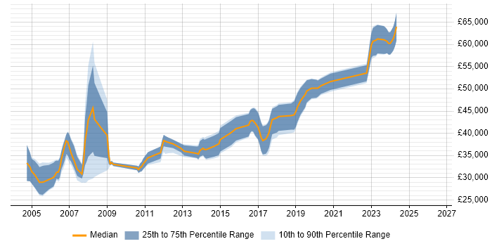 Salary distribution trend for jobs in Livingston citing C