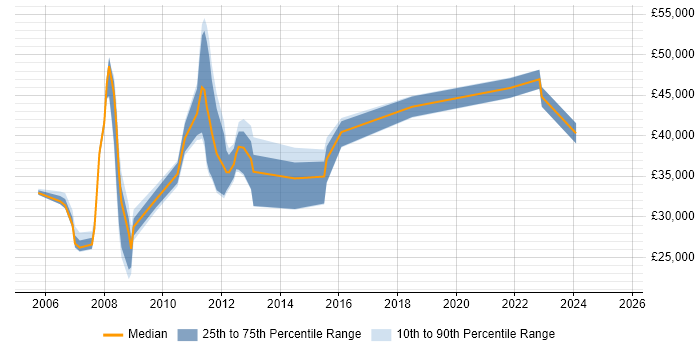 Salary distribution trend for jobs in Livingston citing Change Management Salary distribution trend for jobs in Livingston citing Change Management