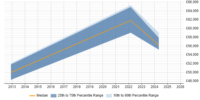 Salary distribution trend for Cloud Architect job vacancies in Livingston Salary distribution trend for Cloud Architect job vacancies in Livingston