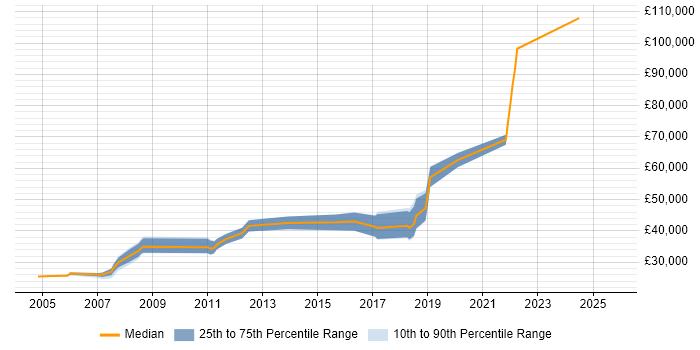 Salary distribution trend for jobs in Livingston citing Configuration Management Salary distribution trend for jobs in Livingston citing Configuration Management
