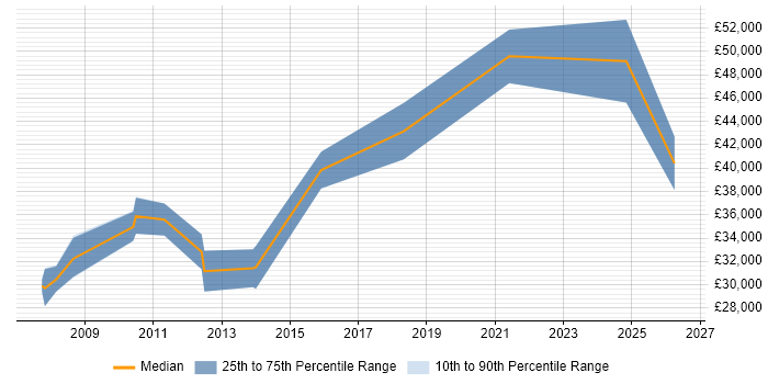 Salary distribution trend for jobs in Livingston citing Customer Experience