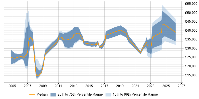 Salary distribution trend for jobs in Livingston citing Customer Service