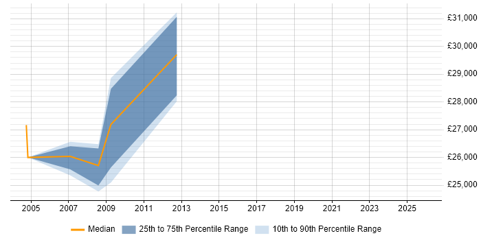 Salary distribution trend for Data Analyst job vacancies in Livingston