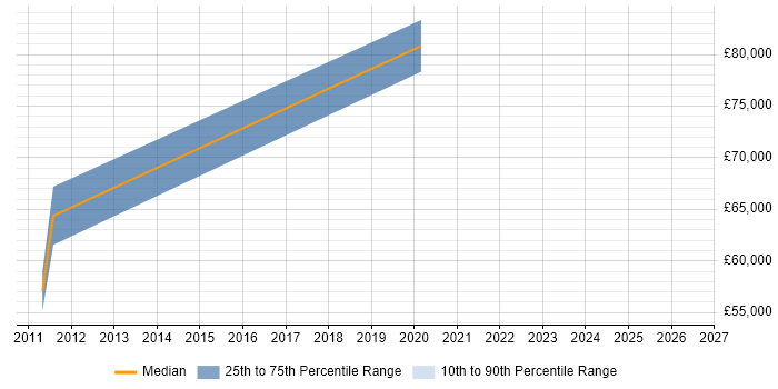Salary distribution trend for jobs in Livingston citing Data Architecture
