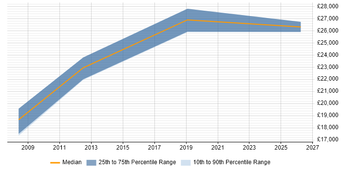 Salary distribution trend for jobs in Livingston citing Data Entry