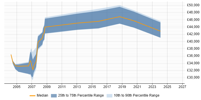 Salary distribution trend for DBA job vacancies in Livingston