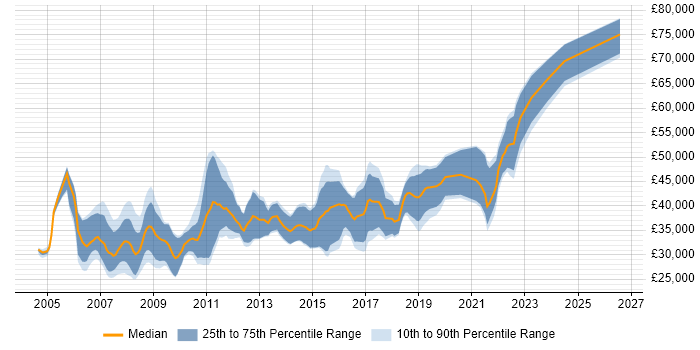 Salary distribution trend for Developer job vacancies in Livingston