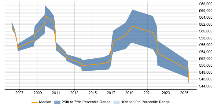Salary distribution trend for Development Manager job vacancies in Livingston Salary distribution trend for Development Manager job vacancies in Livingston