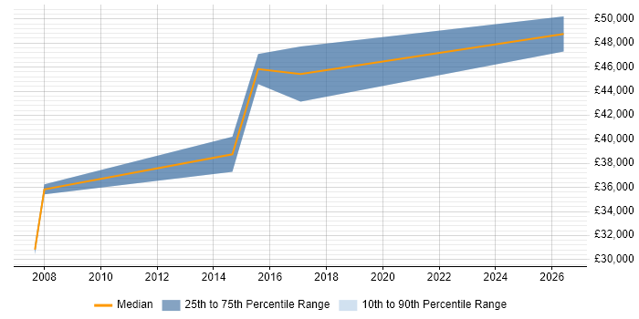 Salary distribution trend for jobs in Livingston citing Device Driver Development
