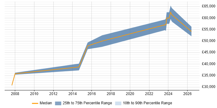 Salary distribution trend for jobs in Livingston citing Device Driver