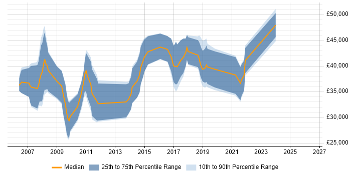 Salary distribution trend for jobs in Livingston citing .NET Framework