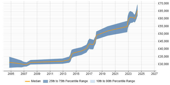 Salary distribution trend for Embedded Engineer job vacancies in Livingston