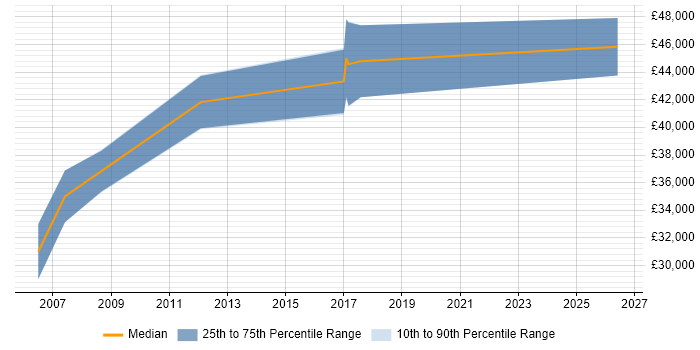 Salary distribution trend for jobs in Livingston citing Embedded Firmware