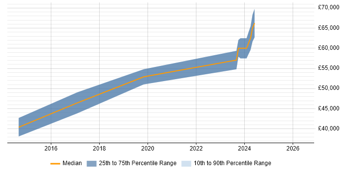 Salary distribution trend for jobs in Livingston citing Embedded Linux