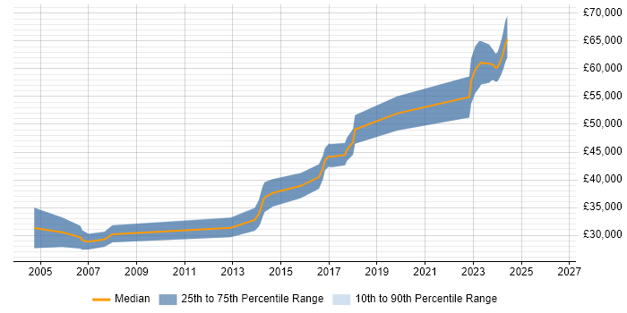 Salary distribution trend for Embedded Software Engineer job vacancies in Livingston