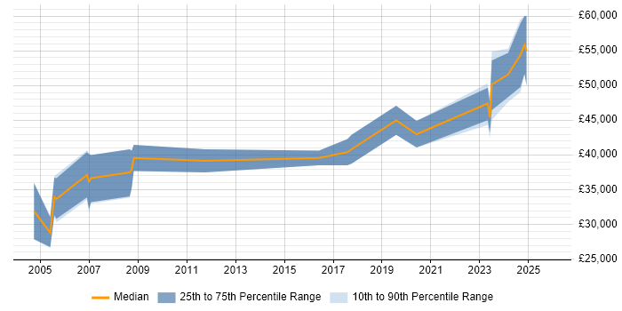 Salary distribution trend for jobs in Livingston citing Embedded Systems