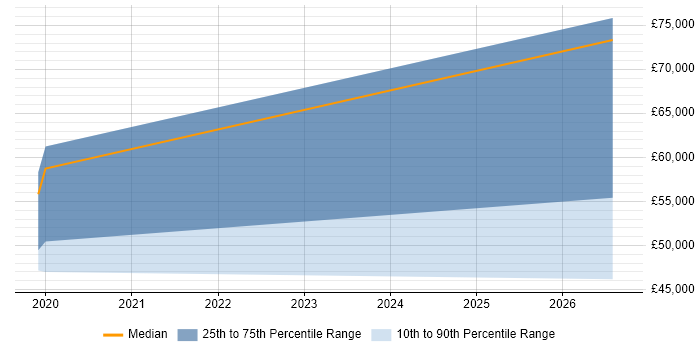 Salary distribution trend for jobs in Livingston citing Entra ID