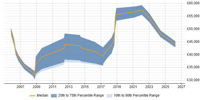 Salary distribution trend for jobs in Livingston citing ERP