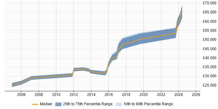 Salary distribution trend for jobs in Livingston citing Ethernet Salary distribution trend for jobs in Livingston citing Ethernet