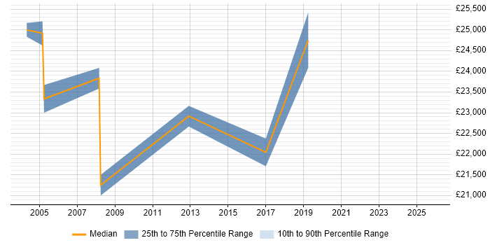 Salary distribution trend for Field Engineer job vacancies in Livingston